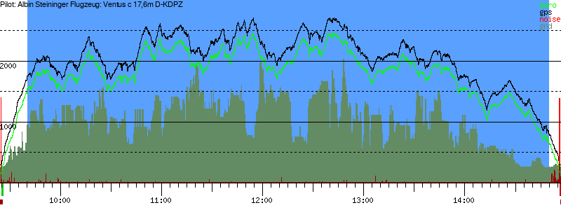 Barometer